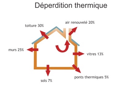 Déperdition thermique